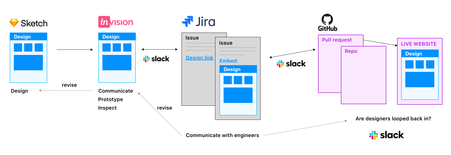 Typical designer workflow across tools