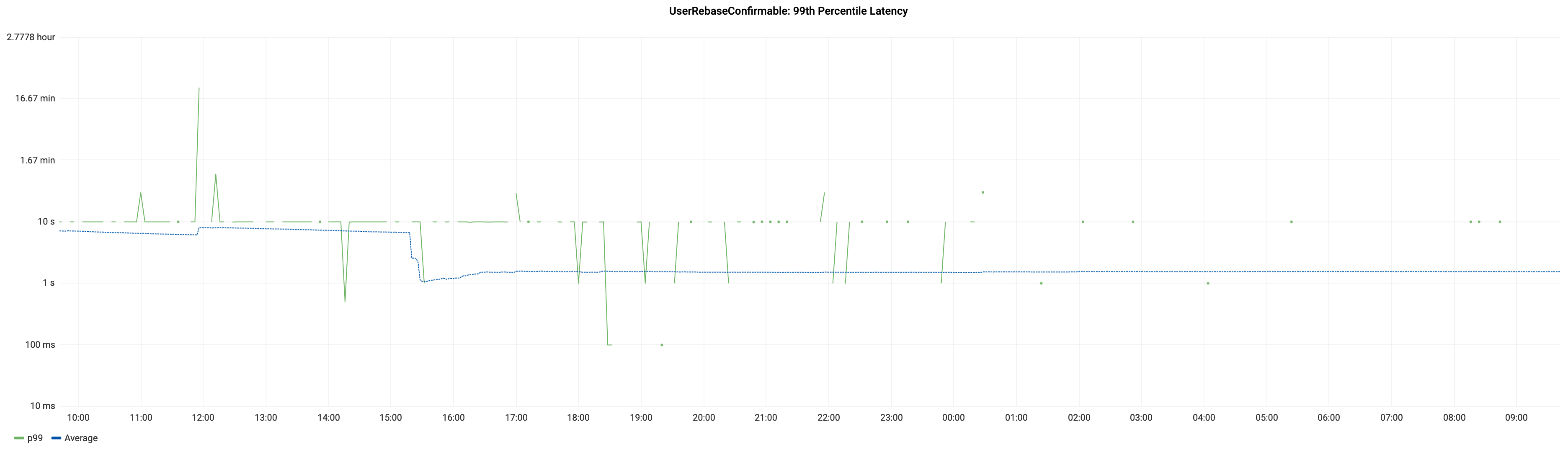 Faster rebases using sparse checkout