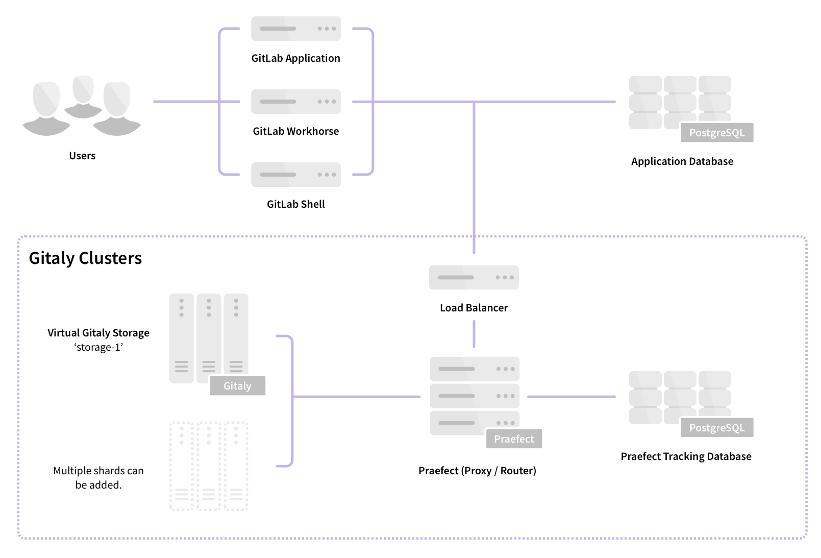 Gitaly Cluster for high availability Git storage