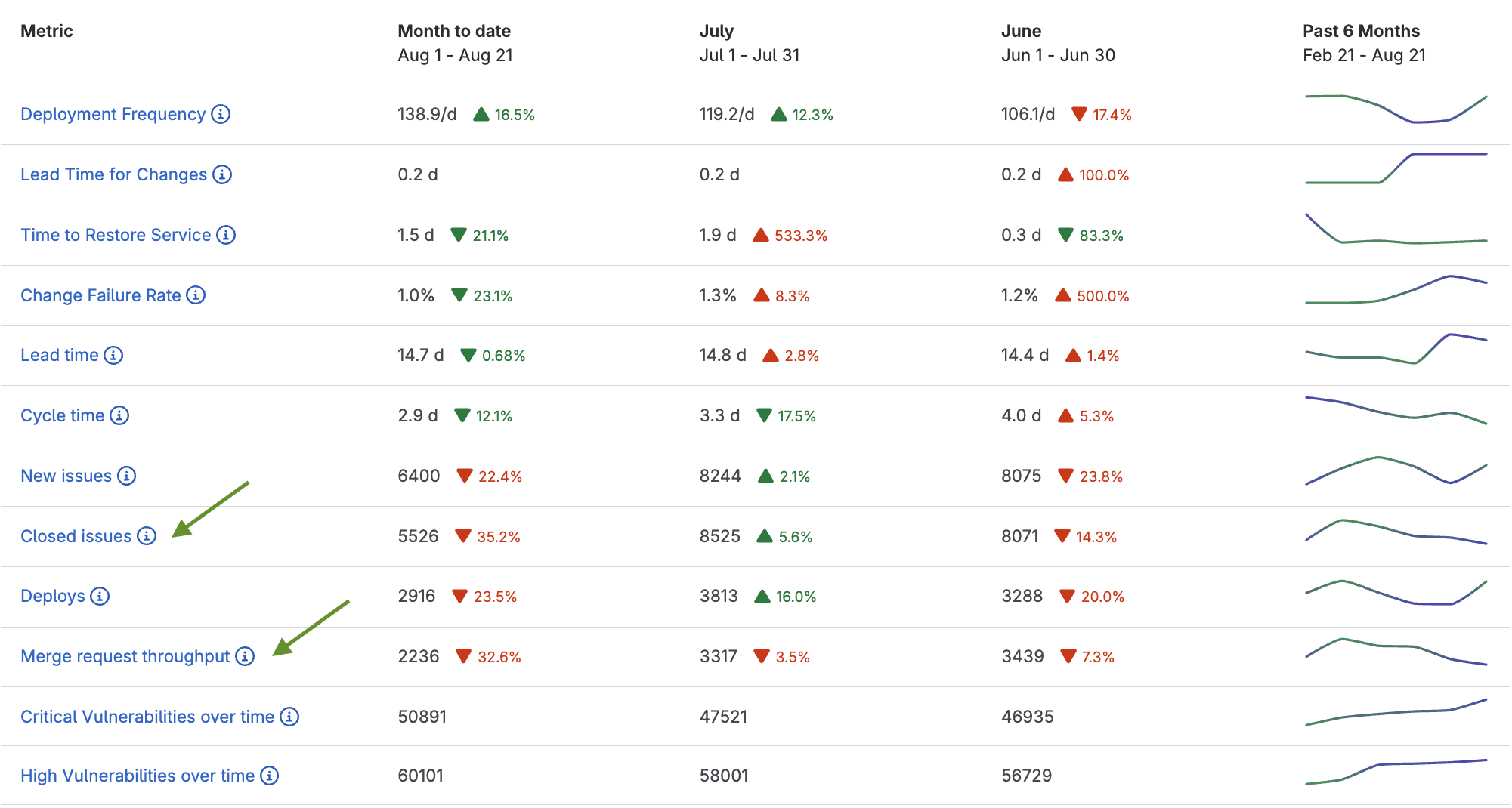 New velocity metrics in the Value Streams Dashboard