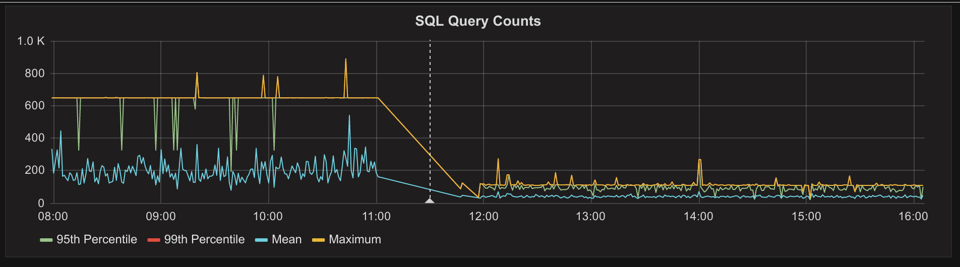 Performance improvements in GitLab 8.11