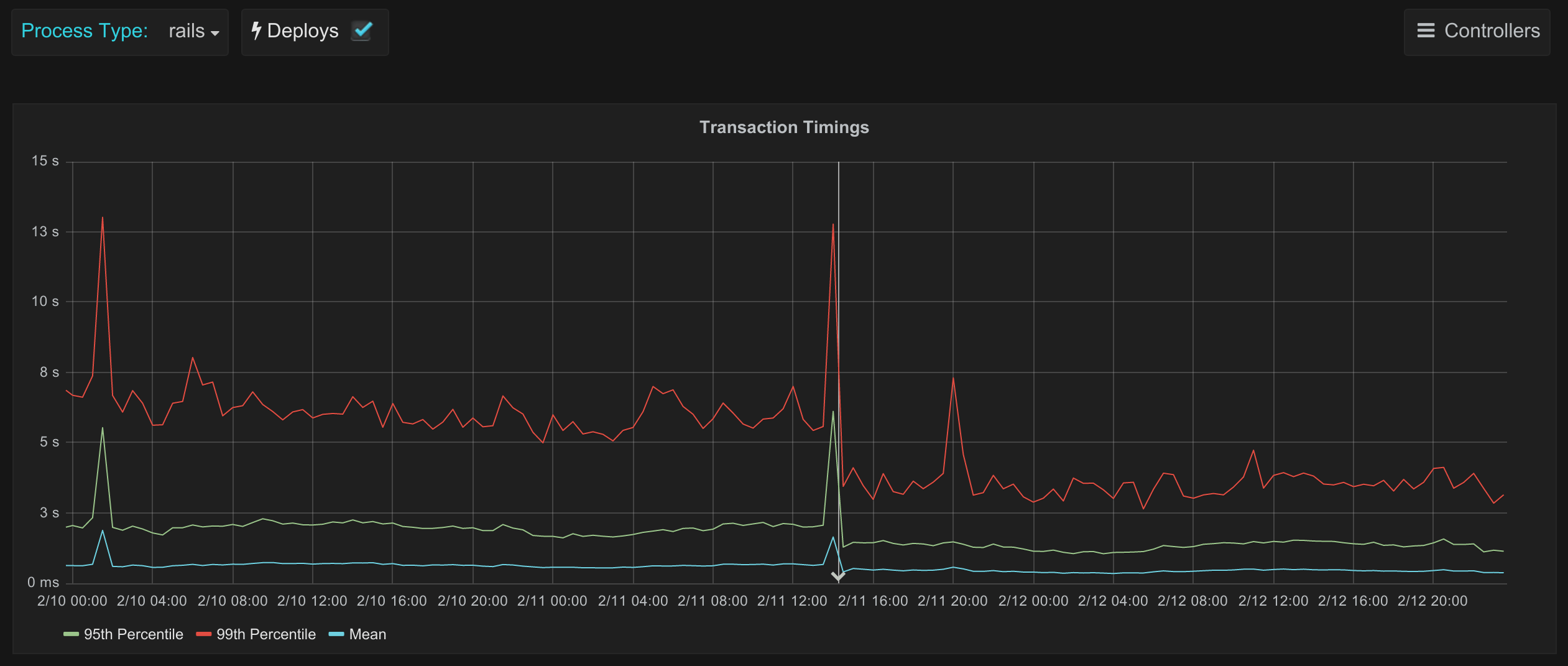 Overall Response times in GitLab 8.5