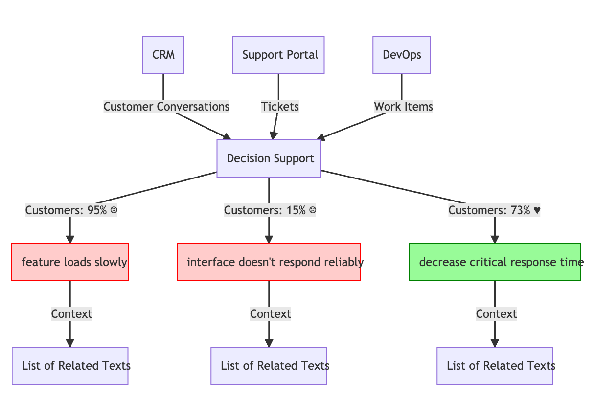 Decision Support Framework - Iteration 1