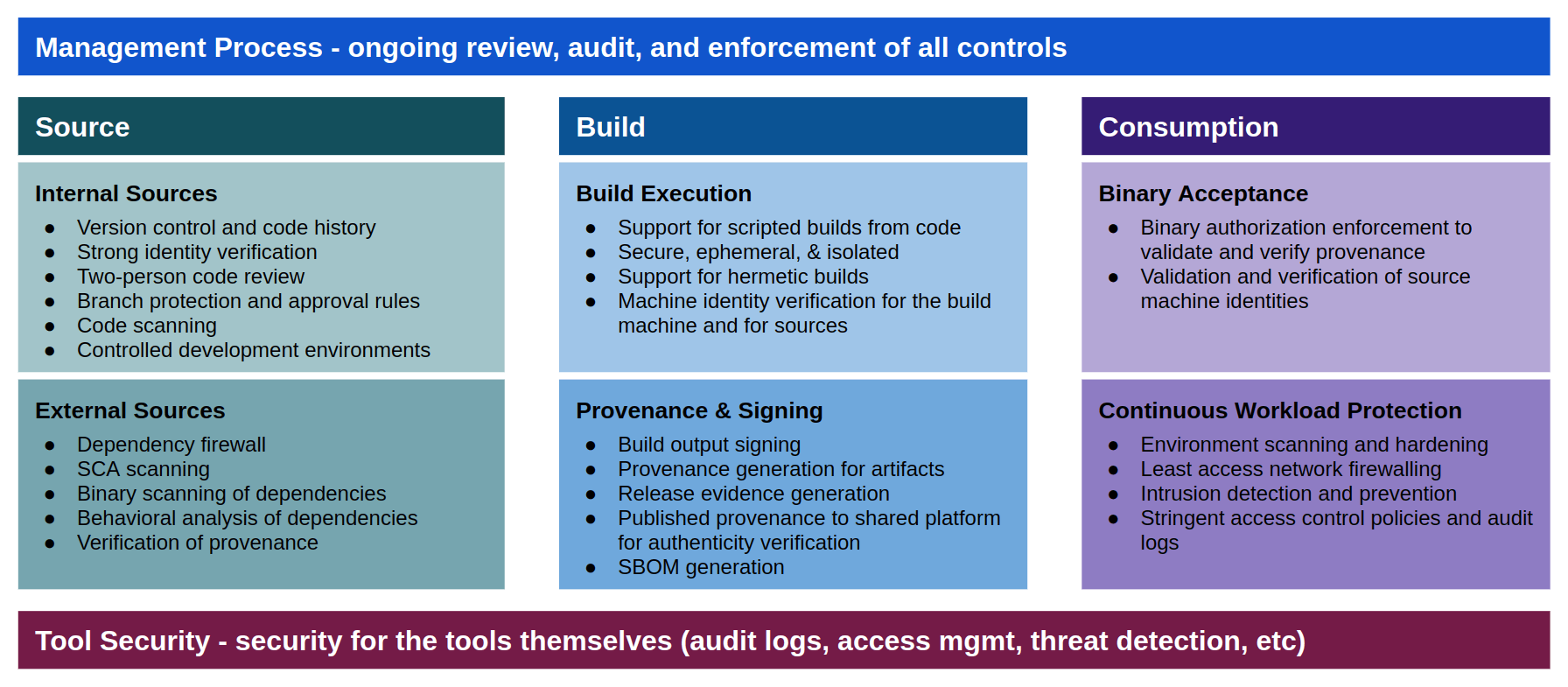 GitLab Software Supply Chain Security Framework