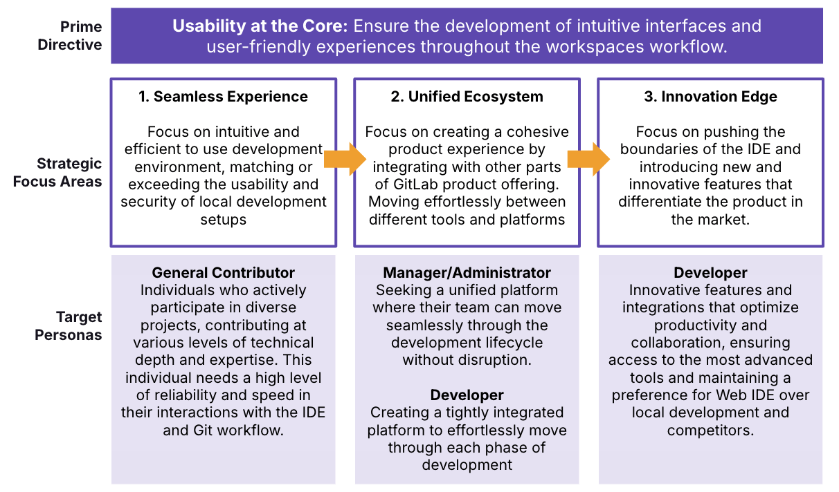 Web IDE Strategic Focus Areas