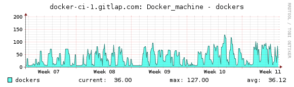 Real life example of autoscaling